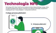 obrazek z osobą i telefonem oraz instrukcją Technologii NFC